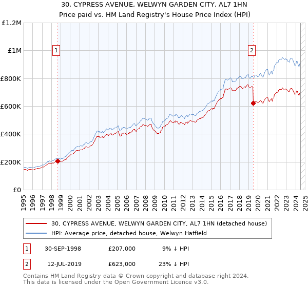 30, CYPRESS AVENUE, WELWYN GARDEN CITY, AL7 1HN: Price paid vs HM Land Registry's House Price Index