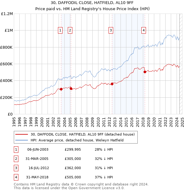 30, DAFFODIL CLOSE, HATFIELD, AL10 9FF: Price paid vs HM Land Registry's House Price Index