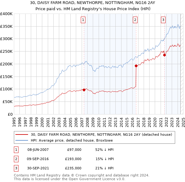 30, DAISY FARM ROAD, NEWTHORPE, NOTTINGHAM, NG16 2AY: Price paid vs HM Land Registry's House Price Index