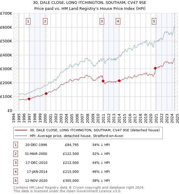 30, DALE CLOSE, LONG ITCHINGTON, SOUTHAM, CV47 9SE: Price paid vs HM Land Registry's House Price Index