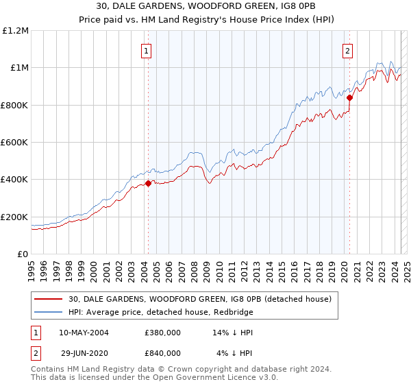 30, DALE GARDENS, WOODFORD GREEN, IG8 0PB: Price paid vs HM Land Registry's House Price Index