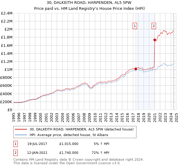 30, DALKEITH ROAD, HARPENDEN, AL5 5PW: Price paid vs HM Land Registry's House Price Index