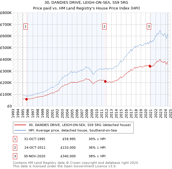 30, DANDIES DRIVE, LEIGH-ON-SEA, SS9 5RG: Price paid vs HM Land Registry's House Price Index