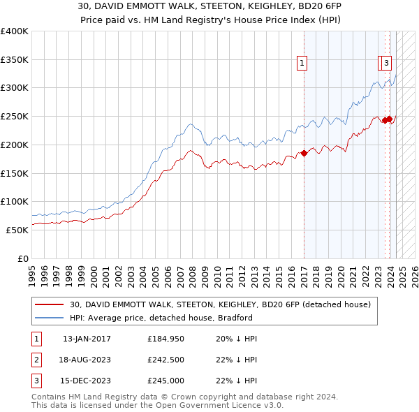 30, DAVID EMMOTT WALK, STEETON, KEIGHLEY, BD20 6FP: Price paid vs HM Land Registry's House Price Index