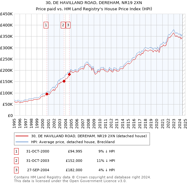 30, DE HAVILLAND ROAD, DEREHAM, NR19 2XN: Price paid vs HM Land Registry's House Price Index