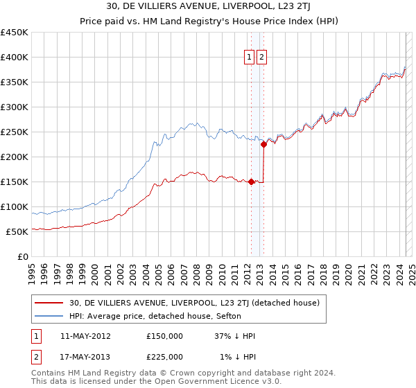 30, DE VILLIERS AVENUE, LIVERPOOL, L23 2TJ: Price paid vs HM Land Registry's House Price Index