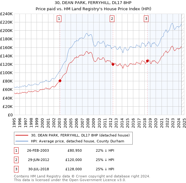 30, DEAN PARK, FERRYHILL, DL17 8HP: Price paid vs HM Land Registry's House Price Index