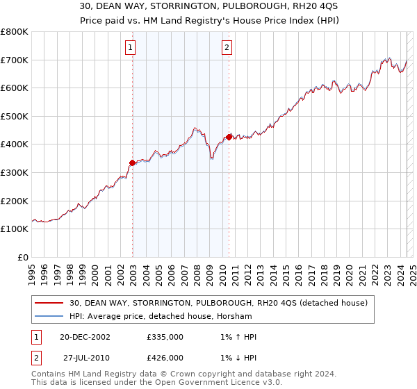 30, DEAN WAY, STORRINGTON, PULBOROUGH, RH20 4QS: Price paid vs HM Land Registry's House Price Index