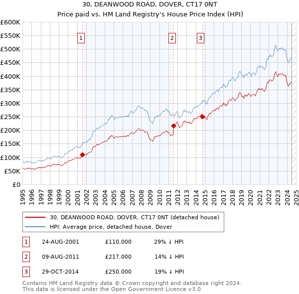 30, DEANWOOD ROAD, DOVER, CT17 0NT: Price paid vs HM Land Registry's House Price Index