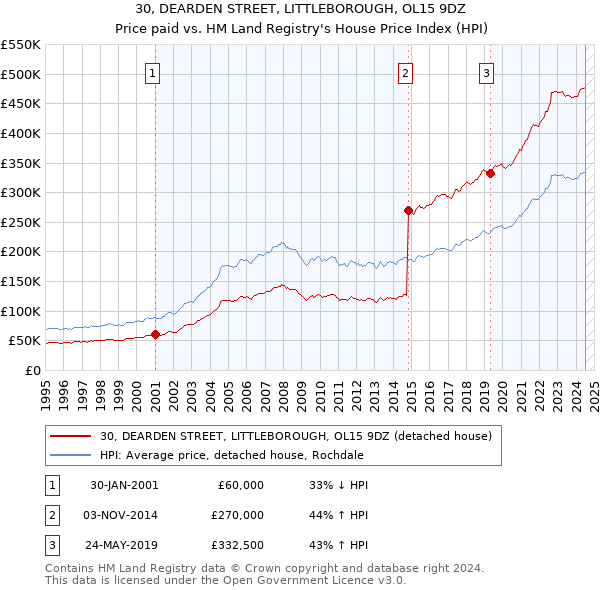 30, DEARDEN STREET, LITTLEBOROUGH, OL15 9DZ: Price paid vs HM Land Registry's House Price Index