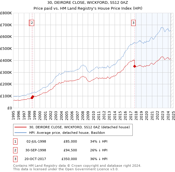 30, DEIRDRE CLOSE, WICKFORD, SS12 0AZ: Price paid vs HM Land Registry's House Price Index