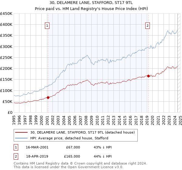 30, DELAMERE LANE, STAFFORD, ST17 9TL: Price paid vs HM Land Registry's House Price Index