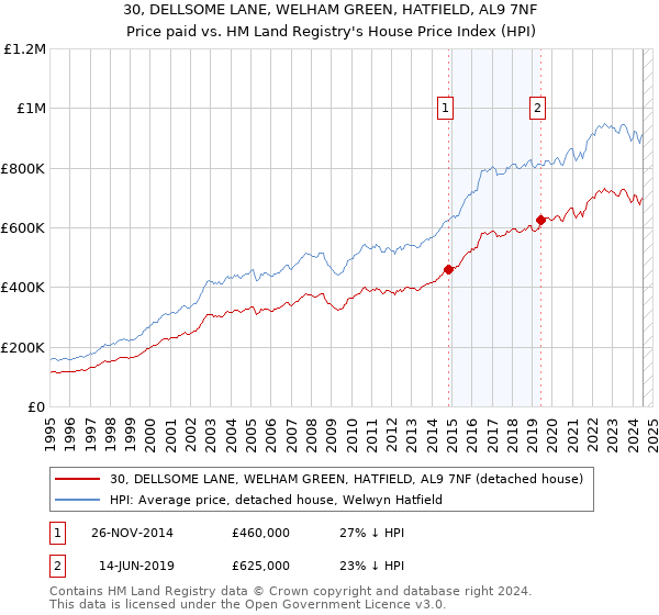 30, DELLSOME LANE, WELHAM GREEN, HATFIELD, AL9 7NF: Price paid vs HM Land Registry's House Price Index