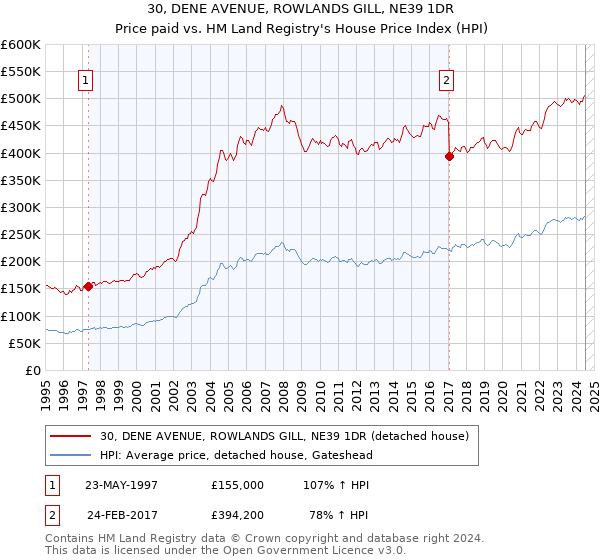 30, DENE AVENUE, ROWLANDS GILL, NE39 1DR: Price paid vs HM Land Registry's House Price Index