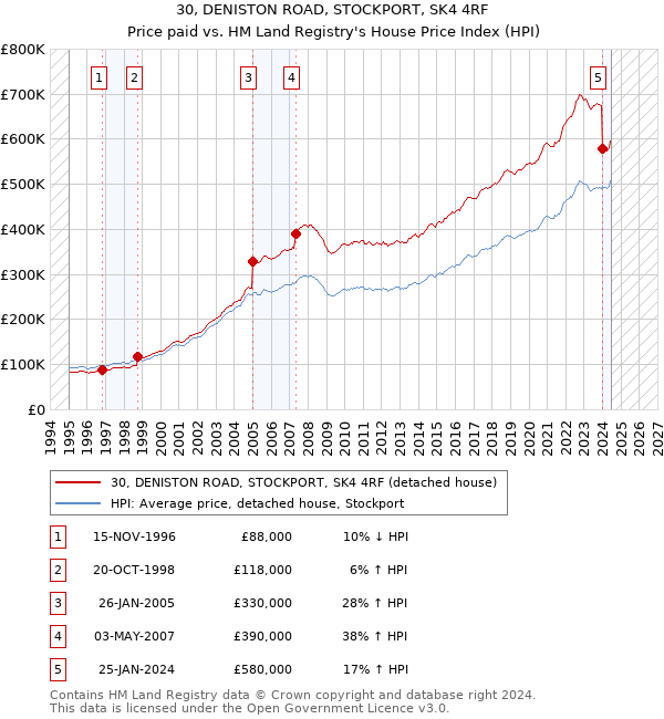 30, DENISTON ROAD, STOCKPORT, SK4 4RF: Price paid vs HM Land Registry's House Price Index