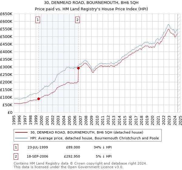 30, DENMEAD ROAD, BOURNEMOUTH, BH6 5QH: Price paid vs HM Land Registry's House Price Index