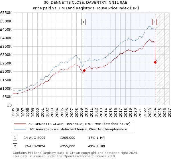 30, DENNETTS CLOSE, DAVENTRY, NN11 9AE: Price paid vs HM Land Registry's House Price Index