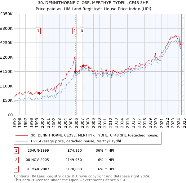 30, DENNITHORNE CLOSE, MERTHYR TYDFIL, CF48 3HE: Price paid vs HM Land Registry's House Price Index