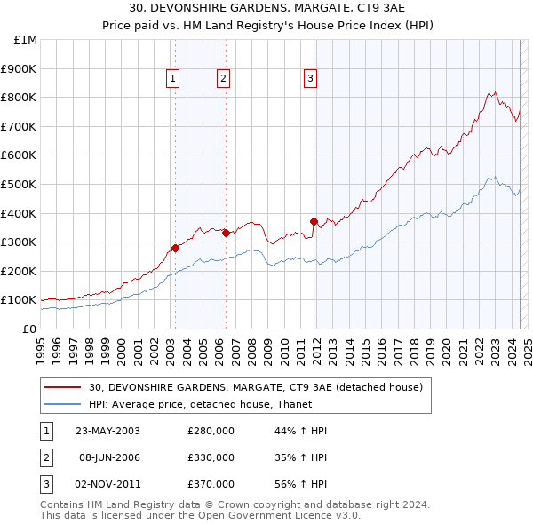 30, DEVONSHIRE GARDENS, MARGATE, CT9 3AE: Price paid vs HM Land Registry's House Price Index