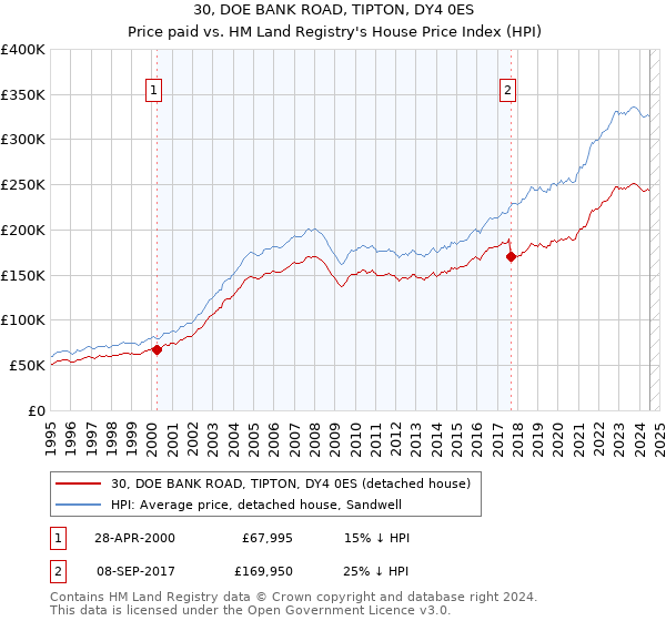 30, DOE BANK ROAD, TIPTON, DY4 0ES: Price paid vs HM Land Registry's House Price Index