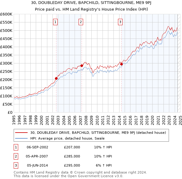 30, DOUBLEDAY DRIVE, BAPCHILD, SITTINGBOURNE, ME9 9PJ: Price paid vs HM Land Registry's House Price Index