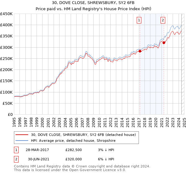 30, DOVE CLOSE, SHREWSBURY, SY2 6FB: Price paid vs HM Land Registry's House Price Index