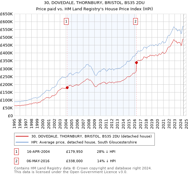 30, DOVEDALE, THORNBURY, BRISTOL, BS35 2DU: Price paid vs HM Land Registry's House Price Index