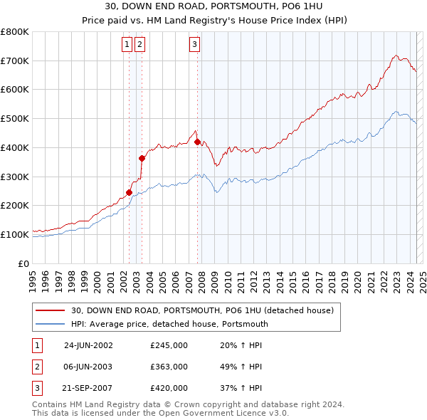 30, DOWN END ROAD, PORTSMOUTH, PO6 1HU: Price paid vs HM Land Registry's House Price Index