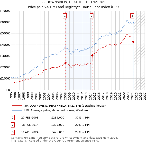 30, DOWNSVIEW, HEATHFIELD, TN21 8PE: Price paid vs HM Land Registry's House Price Index