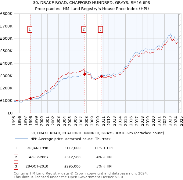 30, DRAKE ROAD, CHAFFORD HUNDRED, GRAYS, RM16 6PS: Price paid vs HM Land Registry's House Price Index