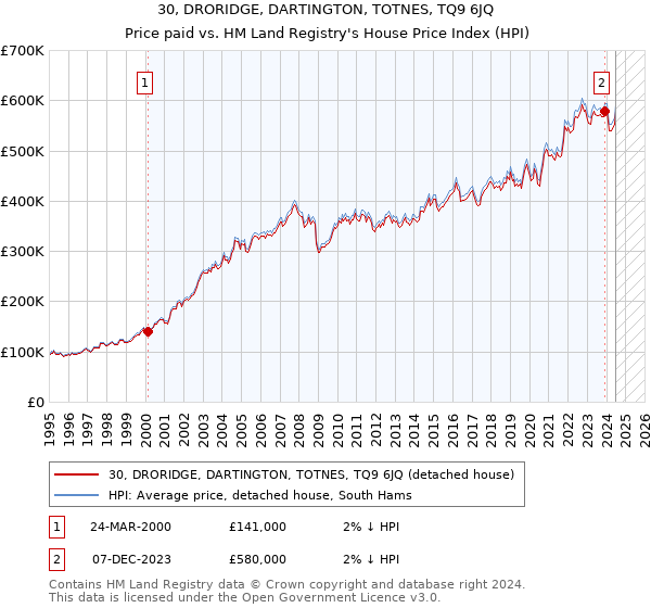 30, DRORIDGE, DARTINGTON, TOTNES, TQ9 6JQ: Price paid vs HM Land Registry's House Price Index