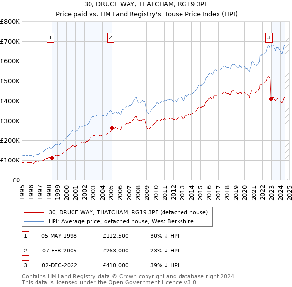 30, DRUCE WAY, THATCHAM, RG19 3PF: Price paid vs HM Land Registry's House Price Index