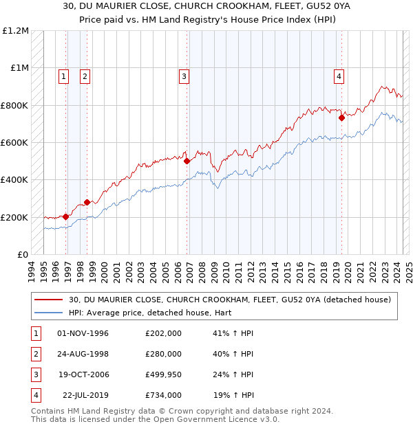 30, DU MAURIER CLOSE, CHURCH CROOKHAM, FLEET, GU52 0YA: Price paid vs HM Land Registry's House Price Index