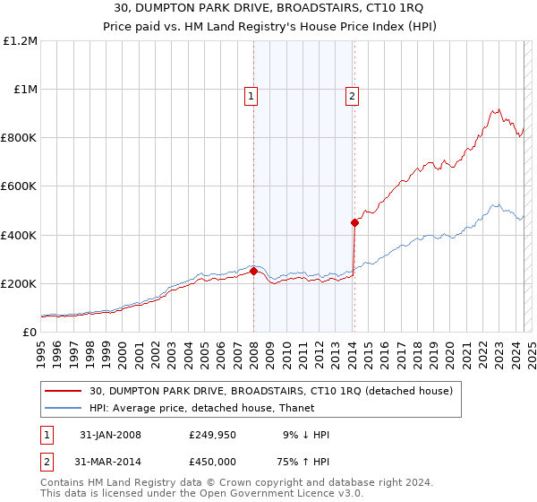 30, DUMPTON PARK DRIVE, BROADSTAIRS, CT10 1RQ: Price paid vs HM Land Registry's House Price Index