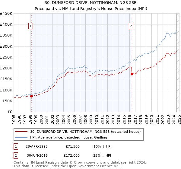 30, DUNSFORD DRIVE, NOTTINGHAM, NG3 5SB: Price paid vs HM Land Registry's House Price Index