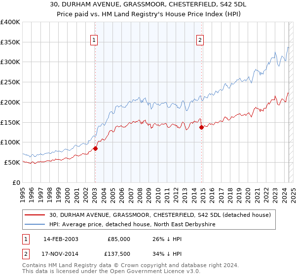 30, DURHAM AVENUE, GRASSMOOR, CHESTERFIELD, S42 5DL: Price paid vs HM Land Registry's House Price Index