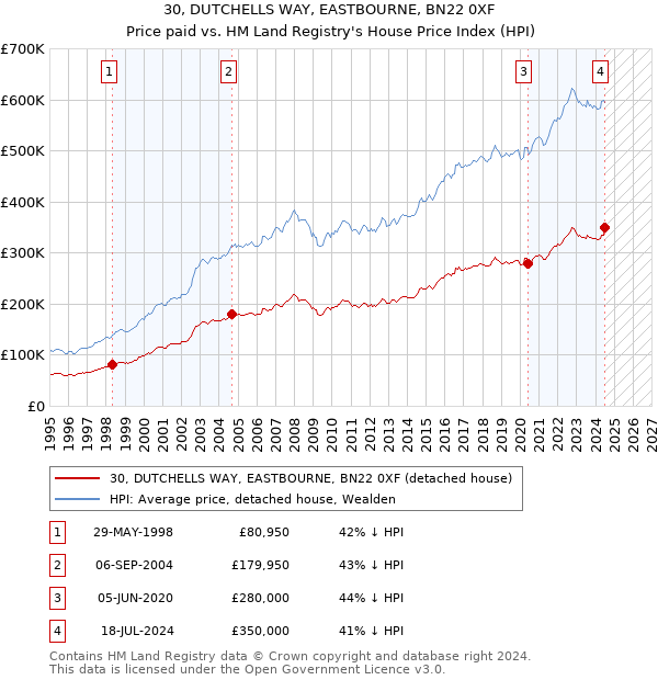 30, DUTCHELLS WAY, EASTBOURNE, BN22 0XF: Price paid vs HM Land Registry's House Price Index