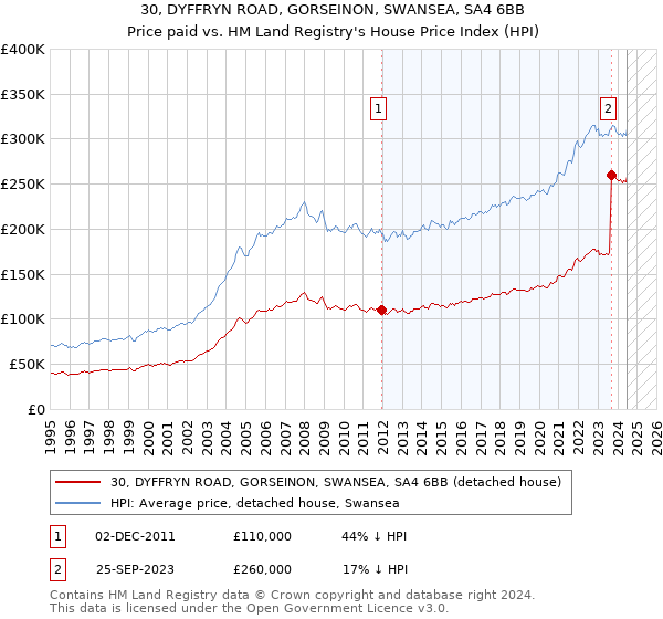 30, DYFFRYN ROAD, GORSEINON, SWANSEA, SA4 6BB: Price paid vs HM Land Registry's House Price Index