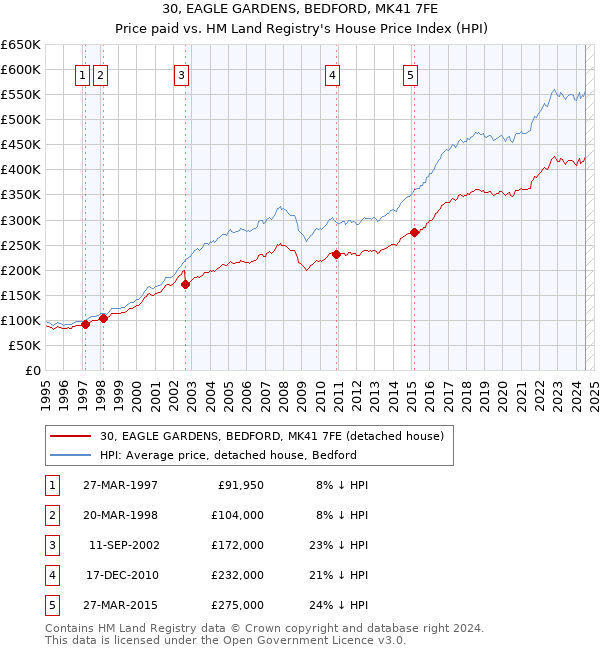 30, EAGLE GARDENS, BEDFORD, MK41 7FE: Price paid vs HM Land Registry's House Price Index