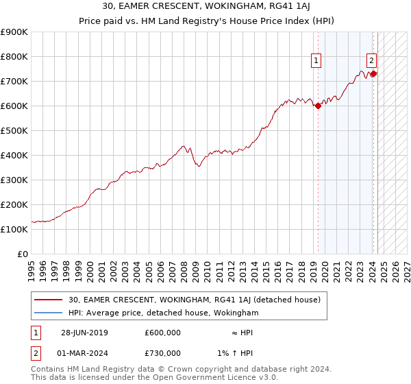 30, EAMER CRESCENT, WOKINGHAM, RG41 1AJ: Price paid vs HM Land Registry's House Price Index