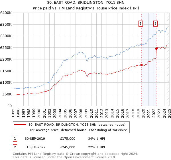 30, EAST ROAD, BRIDLINGTON, YO15 3HN: Price paid vs HM Land Registry's House Price Index