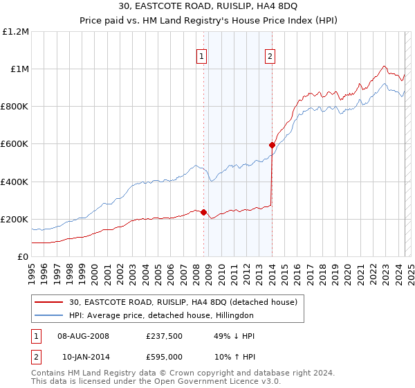 30, EASTCOTE ROAD, RUISLIP, HA4 8DQ: Price paid vs HM Land Registry's House Price Index