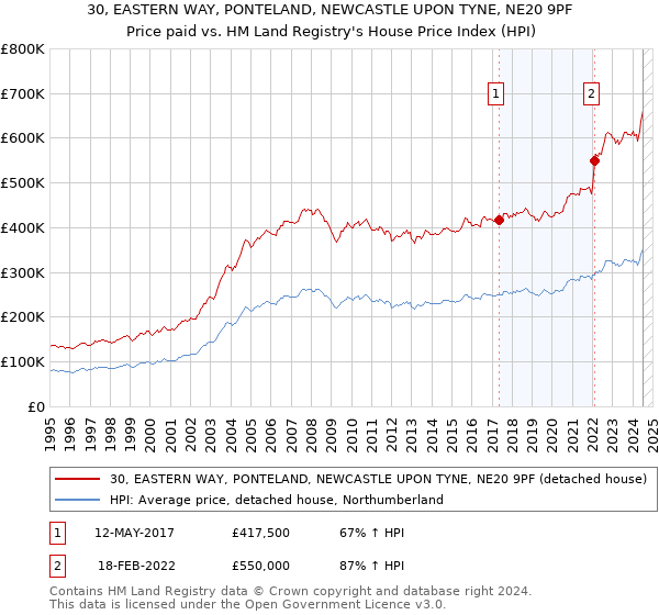 30, EASTERN WAY, PONTELAND, NEWCASTLE UPON TYNE, NE20 9PF: Price paid vs HM Land Registry's House Price Index