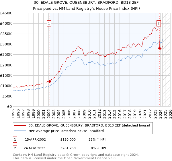 30, EDALE GROVE, QUEENSBURY, BRADFORD, BD13 2EF: Price paid vs HM Land Registry's House Price Index