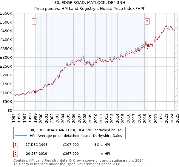 30, EDGE ROAD, MATLOCK, DE4 3NH: Price paid vs HM Land Registry's House Price Index