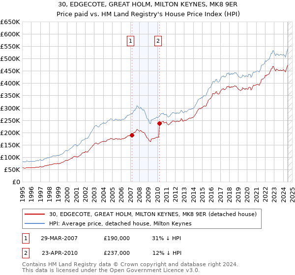 30, EDGECOTE, GREAT HOLM, MILTON KEYNES, MK8 9ER: Price paid vs HM Land Registry's House Price Index