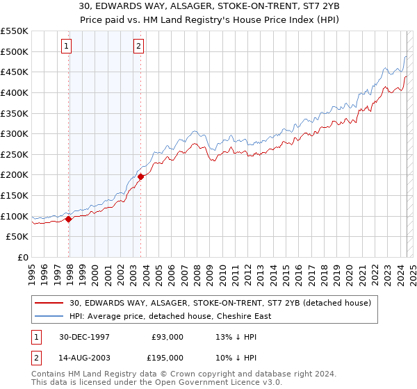 30, EDWARDS WAY, ALSAGER, STOKE-ON-TRENT, ST7 2YB: Price paid vs HM Land Registry's House Price Index