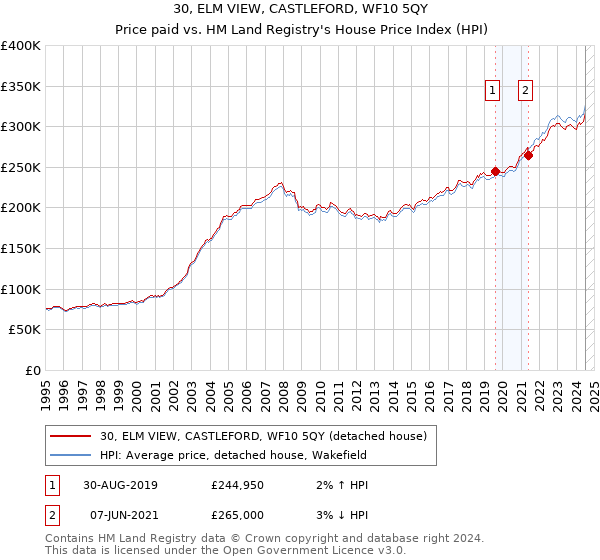 30, ELM VIEW, CASTLEFORD, WF10 5QY: Price paid vs HM Land Registry's House Price Index