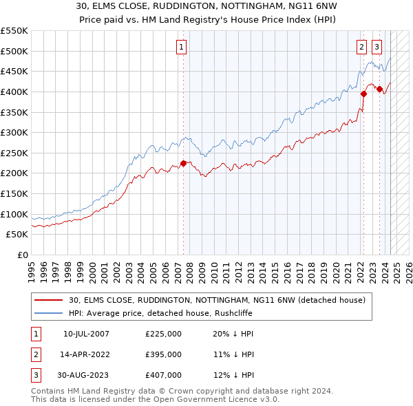 30, ELMS CLOSE, RUDDINGTON, NOTTINGHAM, NG11 6NW: Price paid vs HM Land Registry's House Price Index