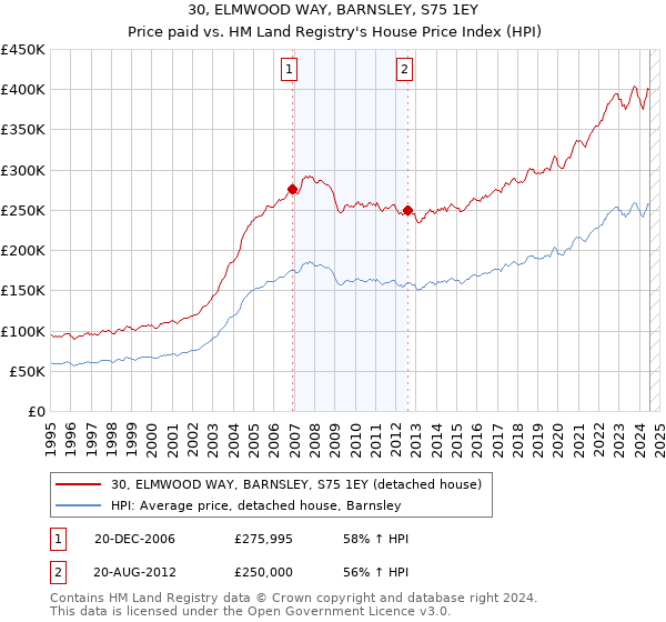 30, ELMWOOD WAY, BARNSLEY, S75 1EY: Price paid vs HM Land Registry's House Price Index